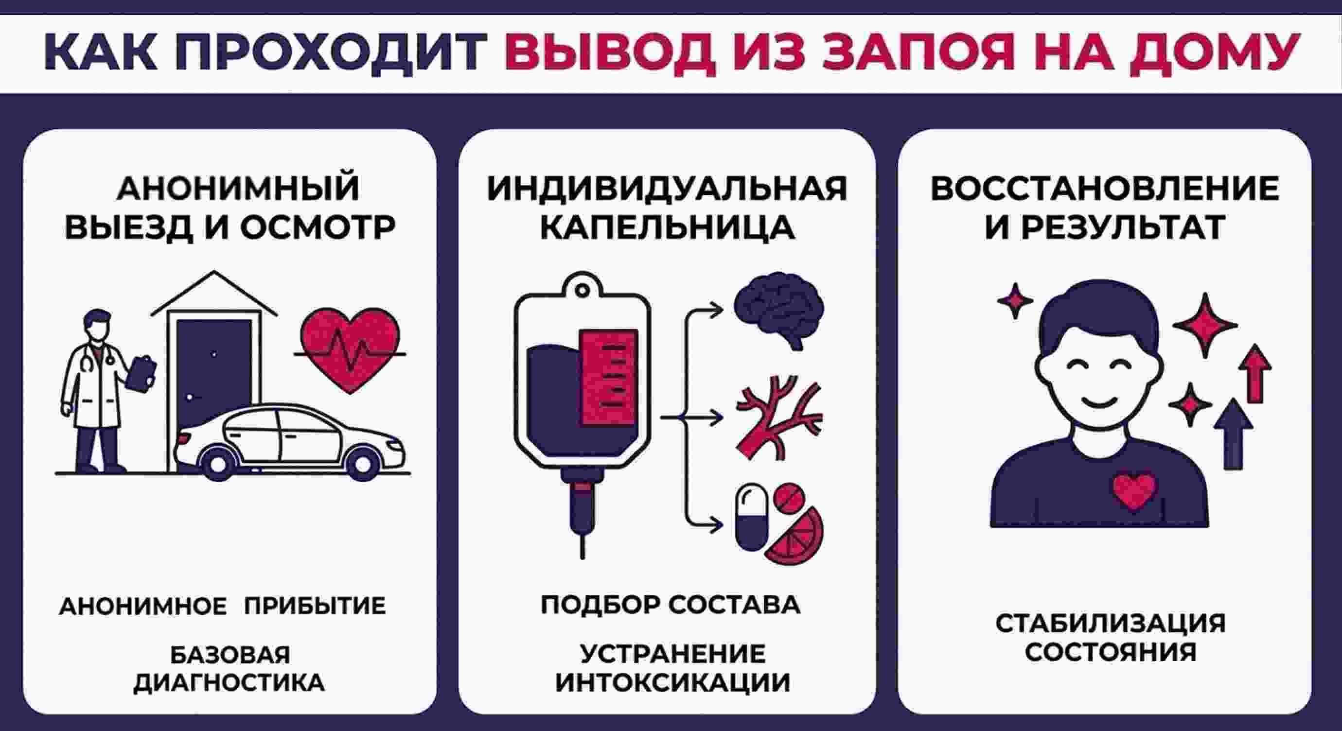 Инфографика как проходит анонимное выведение из запоя на дому от Скорой Наркологии 03